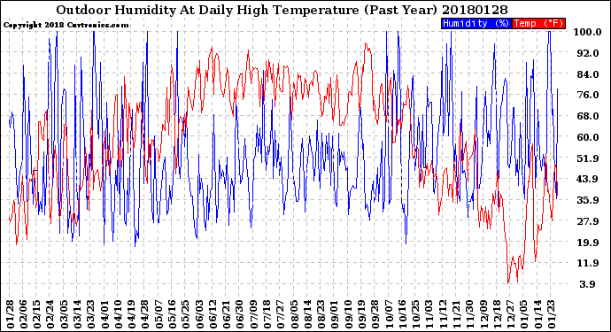 Milwaukee Weather Outdoor Humidity<br>At Daily High<br>Temperature<br>(Past Year)