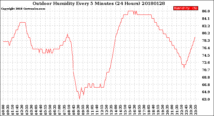 Milwaukee Weather Outdoor Humidity<br>Every 5 Minutes<br>(24 Hours)