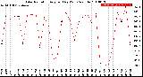 Milwaukee Weather Solar Radiation<br>Avg per Day W/m2/minute