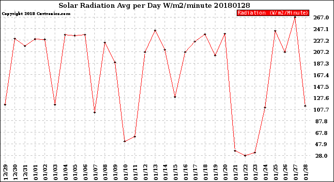 Milwaukee Weather Solar Radiation<br>Avg per Day W/m2/minute