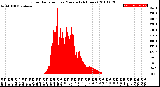 Milwaukee Weather Solar Radiation<br>per Minute<br>(24 Hours)