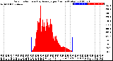 Milwaukee Weather Solar Radiation<br>& Day Average<br>per Minute<br>(Today)