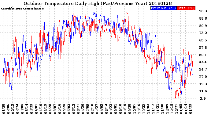 Milwaukee Weather Outdoor Temperature<br>Daily High<br>(Past/Previous Year)