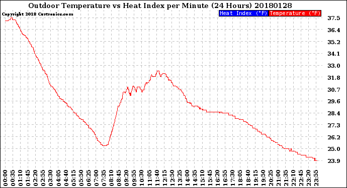 Milwaukee Weather Outdoor Temperature<br>vs Heat Index<br>per Minute<br>(24 Hours)