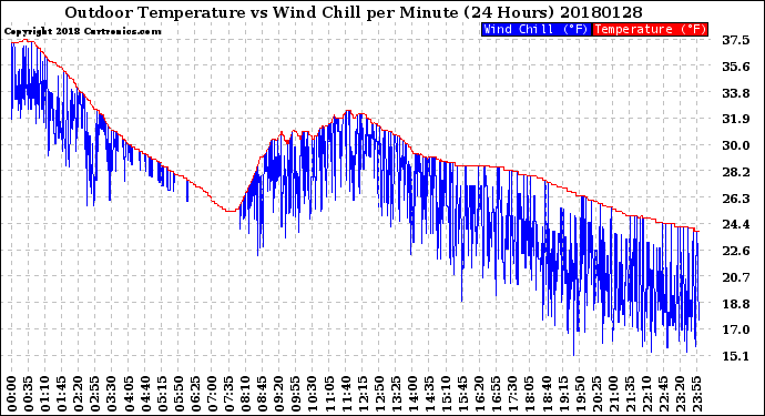 Milwaukee Weather Outdoor Temperature<br>vs Wind Chill<br>per Minute<br>(24 Hours)