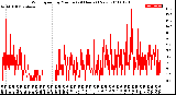 Milwaukee Weather Wind Speed<br>by Minute<br>(24 Hours) (New)