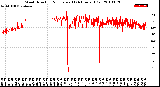 Milwaukee Weather Wind Direction<br>Normalized<br>(24 Hours) (Old)