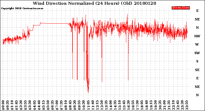 Milwaukee Weather Wind Direction<br>Normalized<br>(24 Hours) (Old)