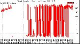 Milwaukee Weather Wind Direction<br>(24 Hours) (Raw)