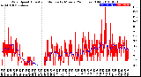 Milwaukee Weather Wind Speed<br>Actual and Median<br>by Minute<br>(24 Hours) (Old)