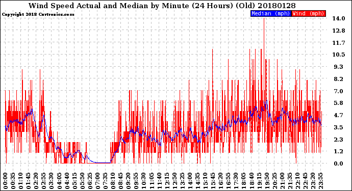 Milwaukee Weather Wind Speed<br>Actual and Median<br>by Minute<br>(24 Hours) (Old)