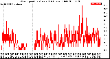 Milwaukee Weather Wind Speed<br>by Minute<br>(24 Hours) (Old)