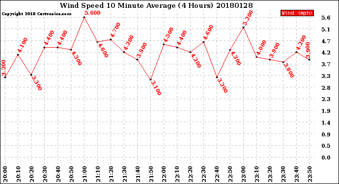 Milwaukee Weather Wind Speed<br>10 Minute Average<br>(4 Hours)