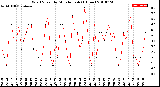 Milwaukee Weather Wind Speed<br>by Minute mph<br>(1 Hour)