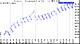 Milwaukee Weather Barometric Pressure<br>per Hour<br>(24 Hours)