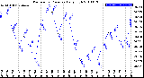 Milwaukee Weather Barometric Pressure<br>Daily High