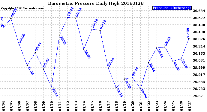 Milwaukee Weather Barometric Pressure<br>Daily High