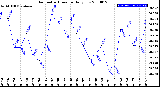 Milwaukee Weather Barometric Pressure<br>Daily Low