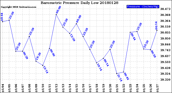 Milwaukee Weather Barometric Pressure<br>Daily Low