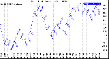 Milwaukee Weather Wind Chill<br>Daily Low