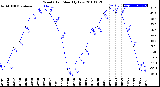 Milwaukee Weather Wind Chill<br>Monthly Low