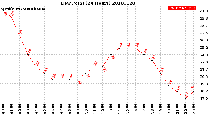 Milwaukee Weather Dew Point<br>(24 Hours)