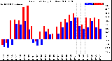 Milwaukee Weather Dew Point<br>Daily High/Low