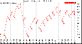 Milwaukee Weather Dew Point<br>Daily High