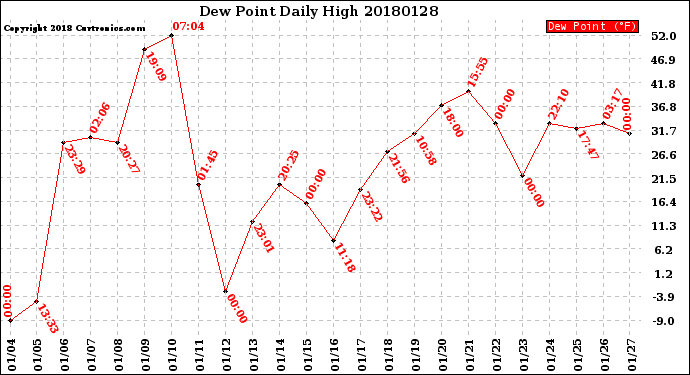 Milwaukee Weather Dew Point<br>Daily High