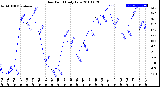 Milwaukee Weather Dew Point<br>Daily Low