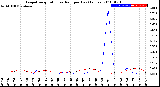 Milwaukee Weather Evapotranspiration<br>vs Rain per Day<br>(Inches)