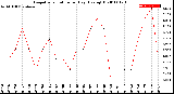 Milwaukee Weather Evapotranspiration<br>per Day (Ozs sq/ft)