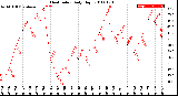 Milwaukee Weather Heat Index<br>Daily High