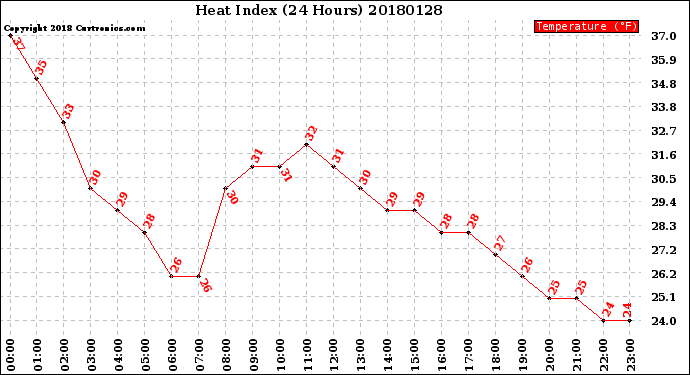 Milwaukee Weather Heat Index<br>(24 Hours)