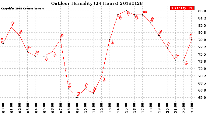 Milwaukee Weather Outdoor Humidity<br>(24 Hours)