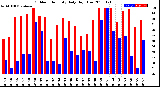 Milwaukee Weather Outdoor Humidity<br>Daily High/Low