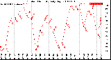 Milwaukee Weather Outdoor Humidity<br>Daily High