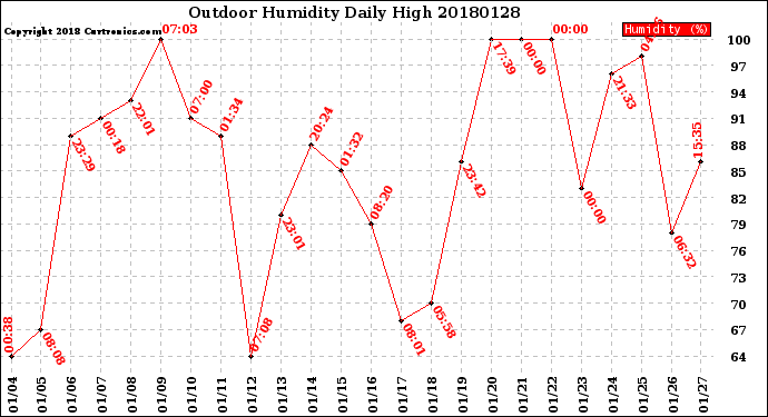 Milwaukee Weather Outdoor Humidity<br>Daily High