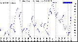 Milwaukee Weather Outdoor Humidity<br>Daily Low