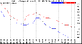 Milwaukee Weather Outdoor Temperature<br>vs Wind Chill<br>(24 Hours)