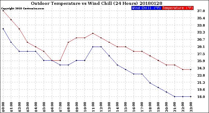 Milwaukee Weather Outdoor Temperature<br>vs Wind Chill<br>(24 Hours)