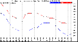 Milwaukee Weather Outdoor Temperature<br>vs Dew Point<br>(24 Hours)