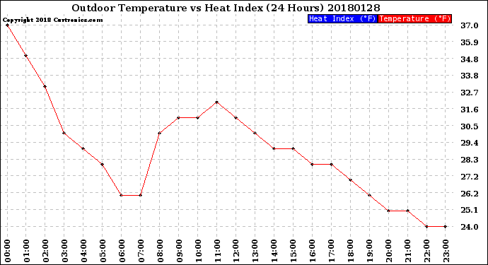 Milwaukee Weather Outdoor Temperature<br>vs Heat Index<br>(24 Hours)