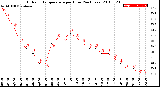 Milwaukee Weather Outdoor Temperature<br>per Hour<br>(24 Hours)