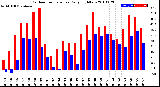 Milwaukee Weather Outdoor Temperature<br>Daily High/Low