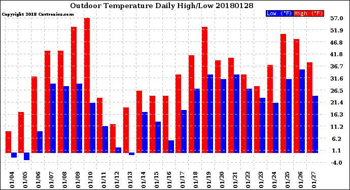 Milwaukee Weather Outdoor Temperature<br>Daily High/Low