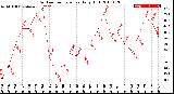 Milwaukee Weather Outdoor Temperature<br>Daily High