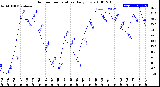 Milwaukee Weather Outdoor Temperature<br>Daily Low