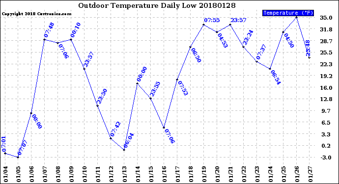 Milwaukee Weather Outdoor Temperature<br>Daily Low