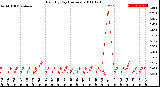 Milwaukee Weather Rain<br>By Day<br>(Inches)